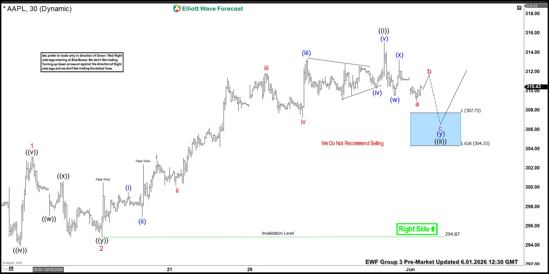 Apple (AAPL) Elliott Wave Blue Box Delivers Perfect Reaction