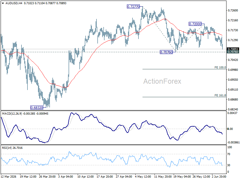 AUD/USD Daily Outlook: Key Levels at 0.7076 and 0.7200