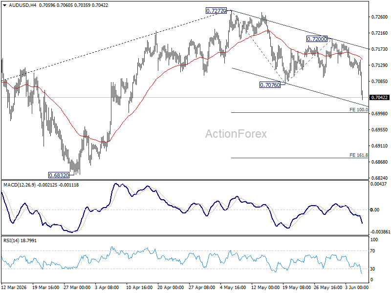 AUD/USD Weekly Outlook: Downside Bias Targets 0.6999 and 0.6875
