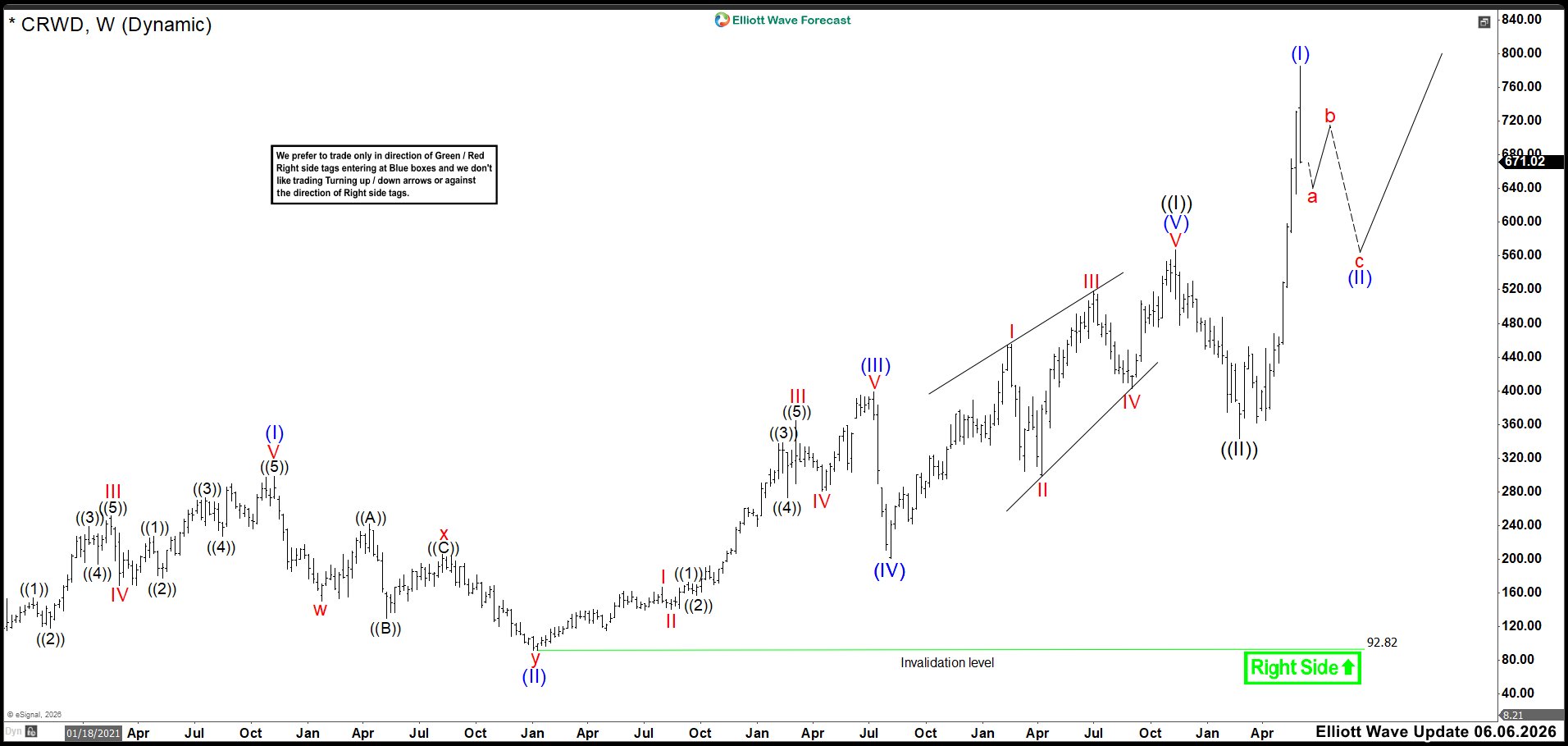CrowdStrike (CRWD) Elliott Wave Outlook: Wave II Correction Underway