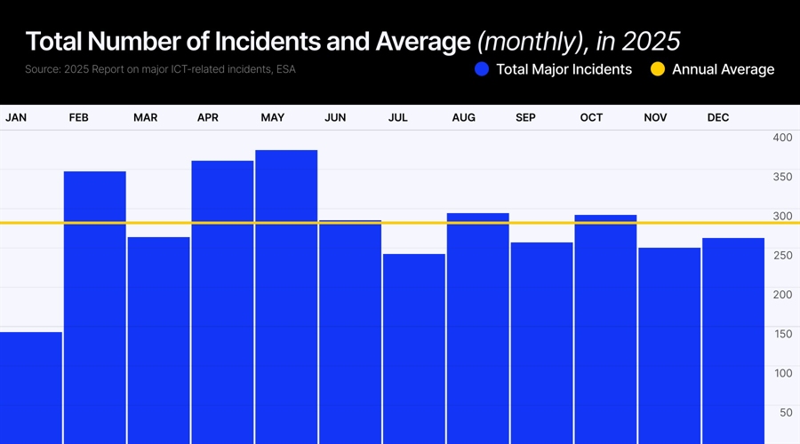 DORA's First ICT Review: 3,383 Incidents, AI Threats Rising