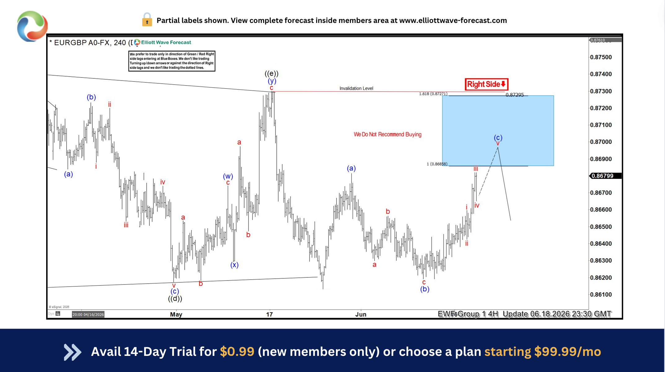 EURGBP Sells Off After Elliott Wave Blue Box Zone Reaction