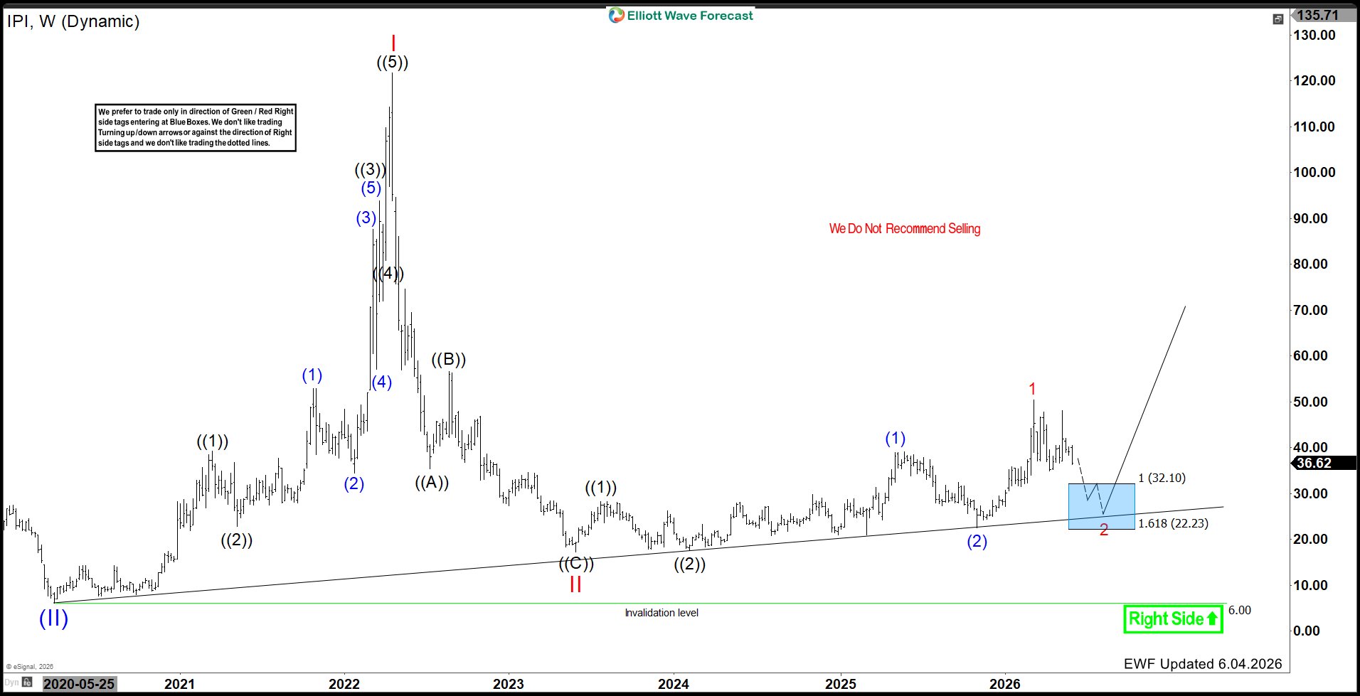 IPI Approaches Blue Box Support as New Bullish Cycle Builds
