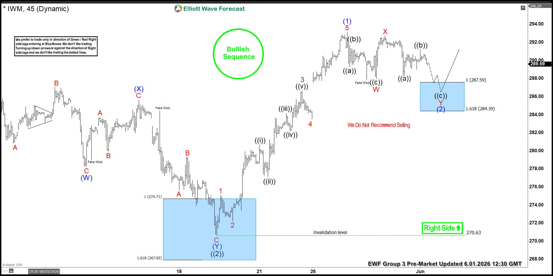 IWM Elliott Wave Setup: Double Three Pullback Finds Support