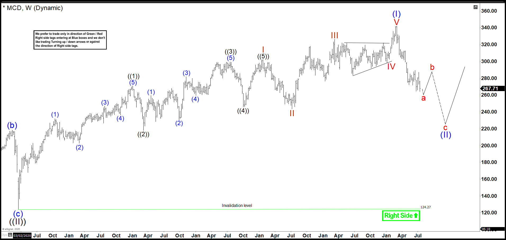 McDonald's Elliott Wave Analysis Points to Deeper Wave (II) Correction