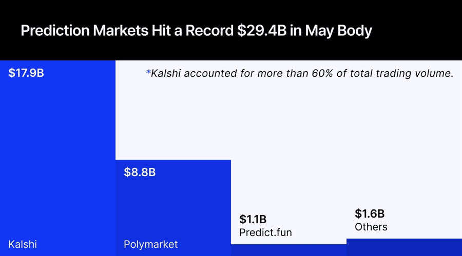 Prediction Markets Hit $29.4B Monthly Record as Institutions Move In