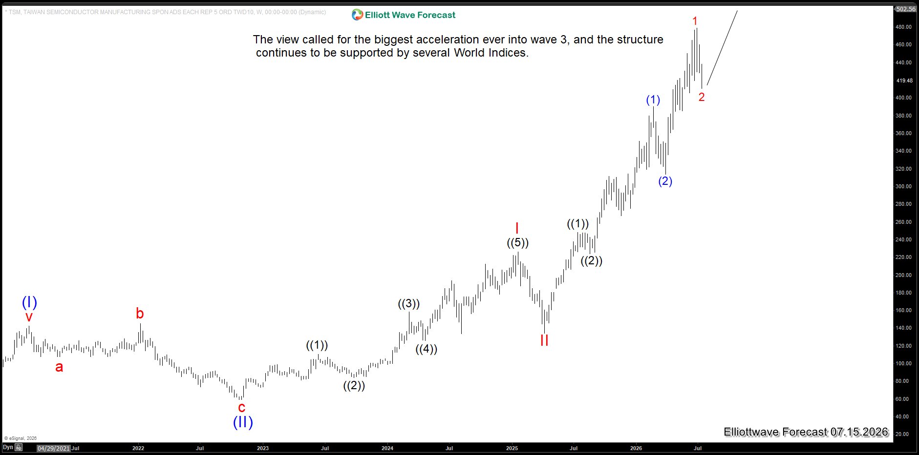 TSM: Elliott Wave Analysis Targets $700 in Grand Super Cycle