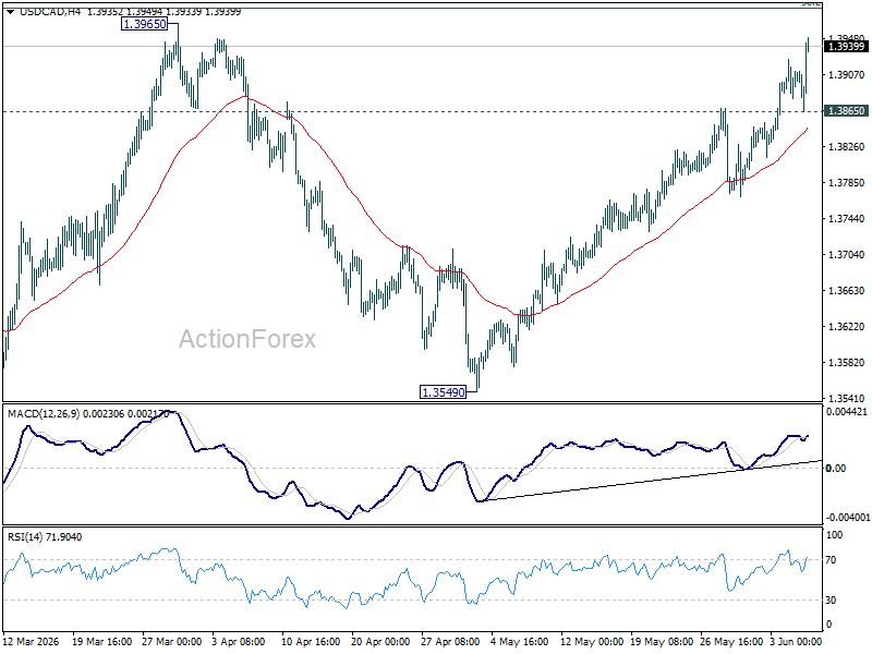 USD/CAD Weekly Outlook: Rally Eyes 38.2% Retracement at 1.3981